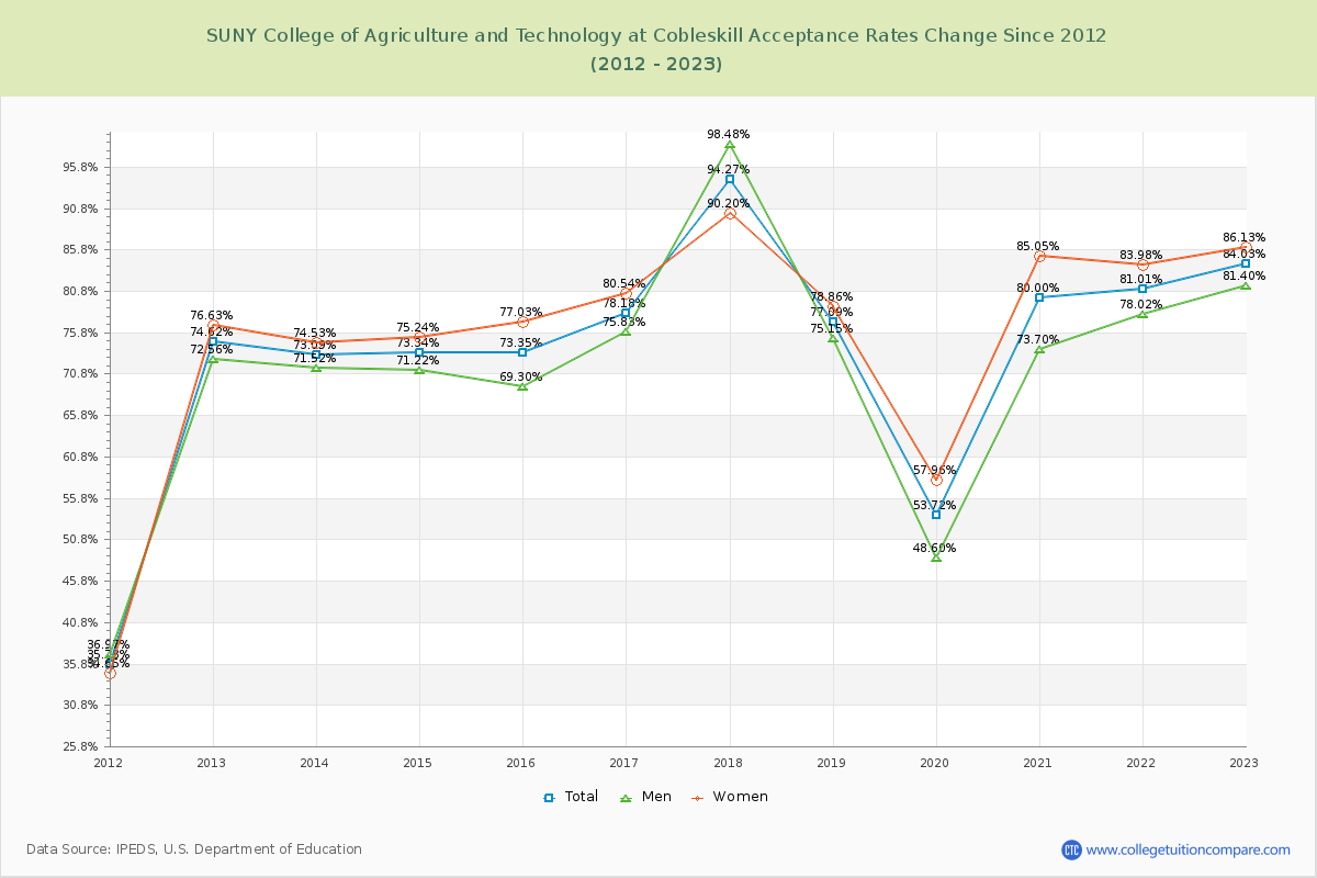 SUNY College of Agriculture and Technology at Cobleskill Acceptance Rate Changes Chart
