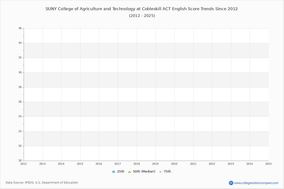 SUNY College of Agriculture and Technology at Cobleskill ACT English Trends Chart