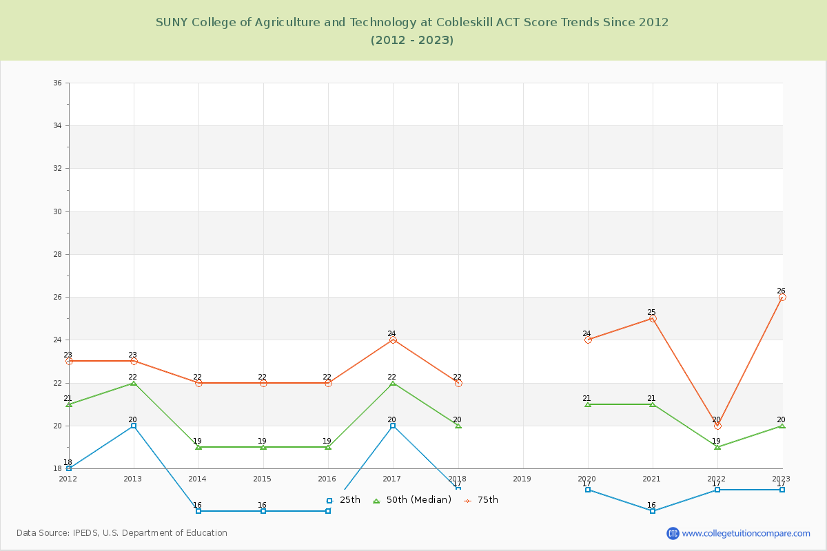 SUNY College of Agriculture and Technology at Cobleskill ACT Score Trends Chart