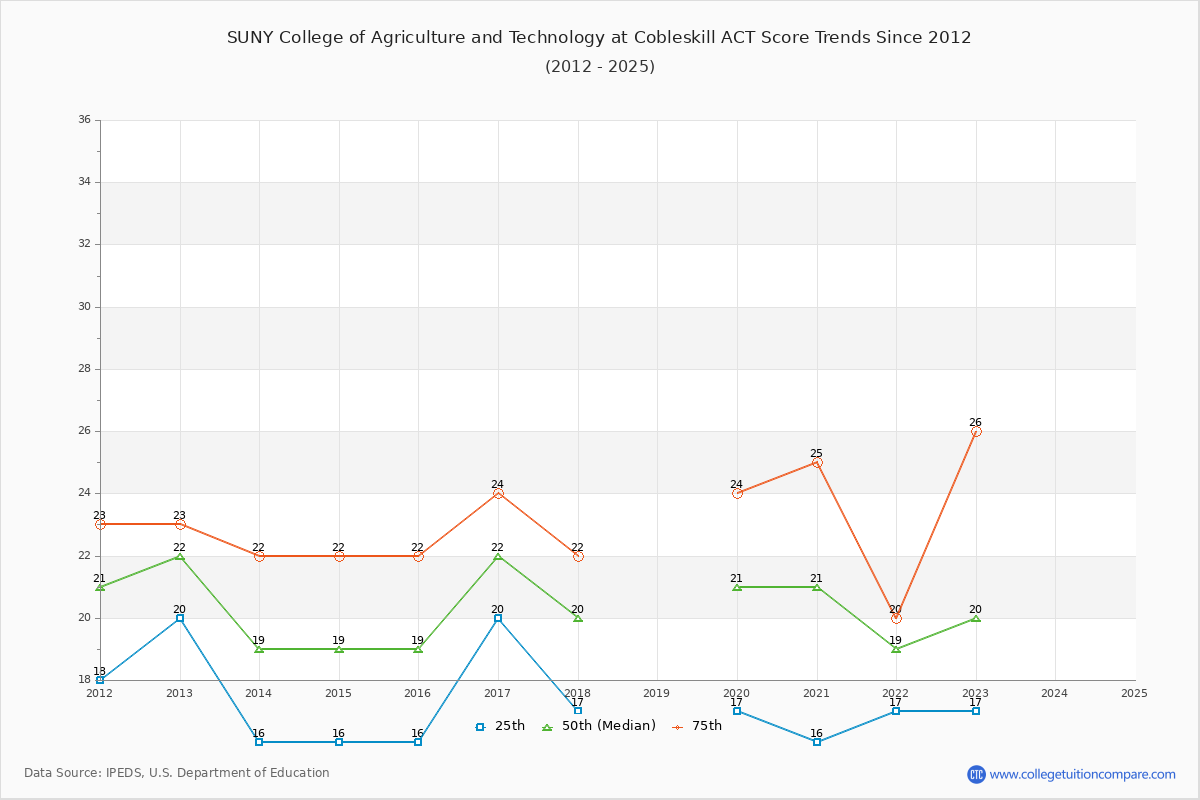 SUNY College of Agriculture and Technology at Cobleskill ACT Score Trends Chart