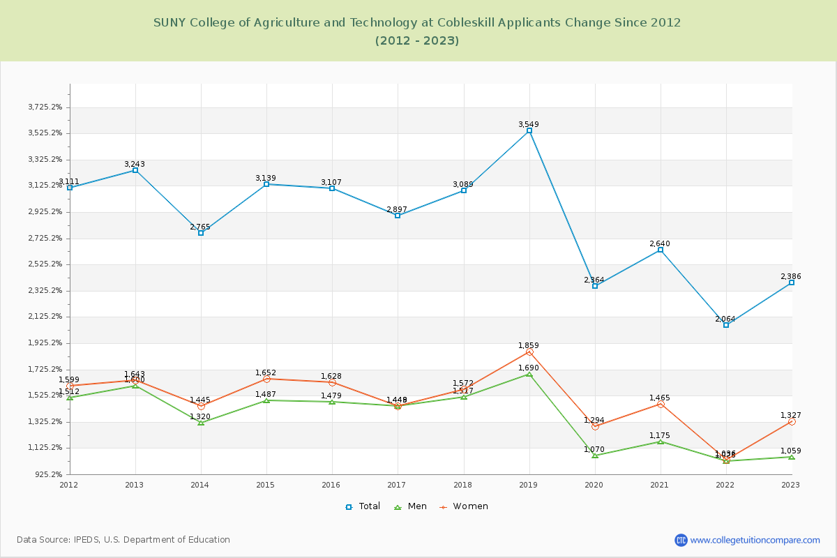 SUNY College of Agriculture and Technology at Cobleskill Number of Applicants Changes Chart