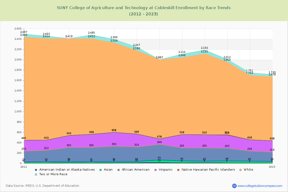 SUNY College of Agriculture and Technology at Cobleskill Enrollment by Race Trends Chart
