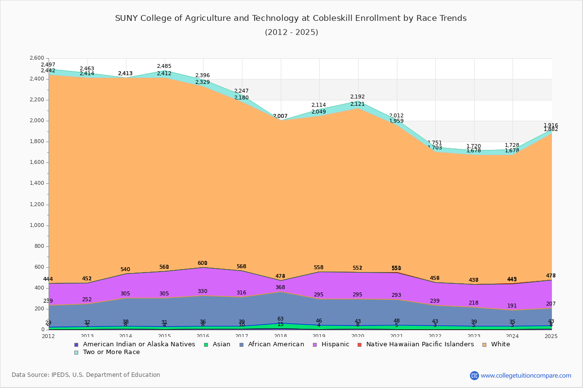 SUNY College of Agriculture and Technology at Cobleskill Enrollment by Race Trends Chart