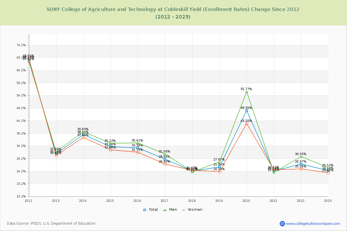 SUNY College of Agriculture and Technology at Cobleskill Yield (Enrollment Rate) Changes Chart
