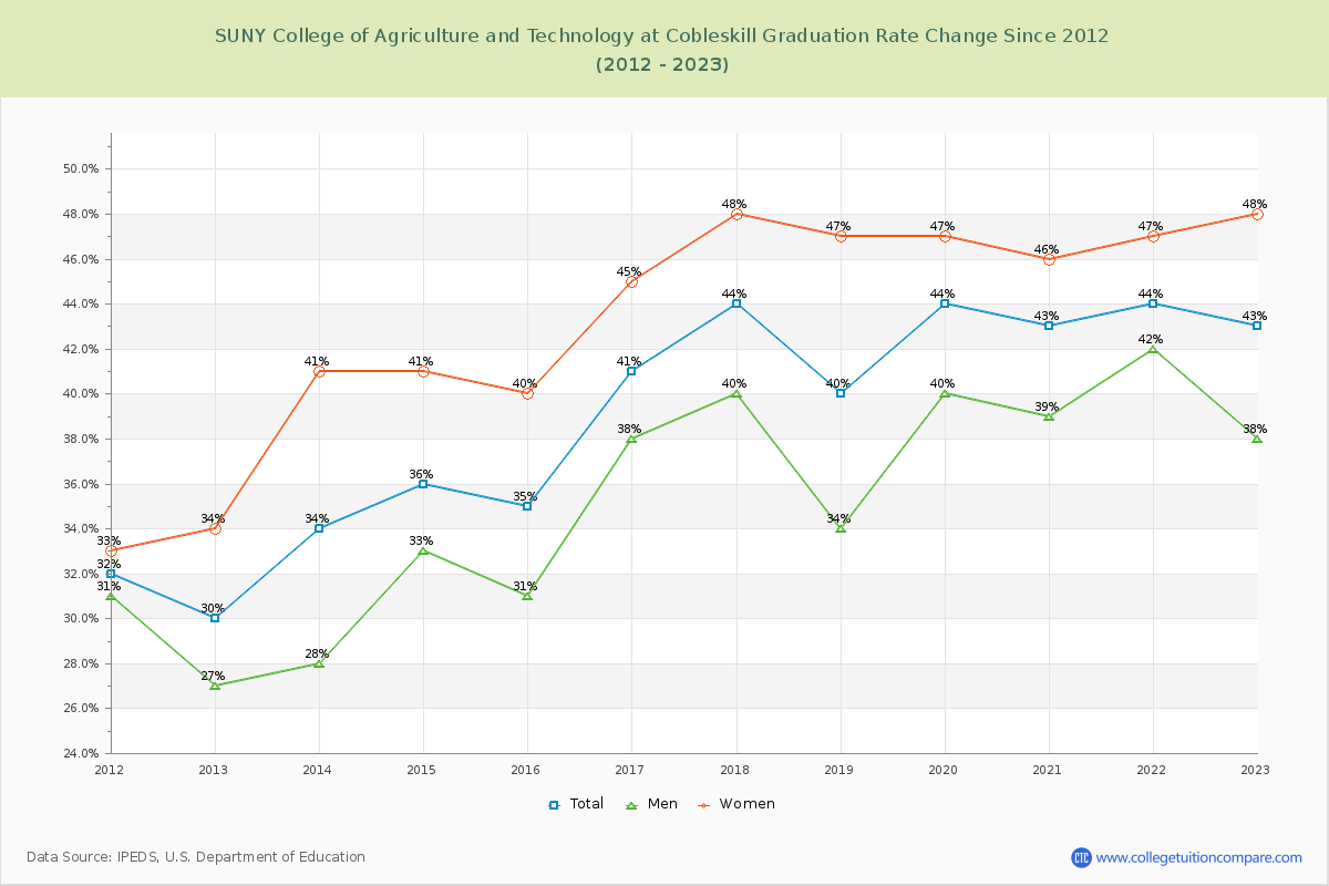 SUNY College of Agriculture and Technology at Cobleskill Graduation Rate Changes Chart