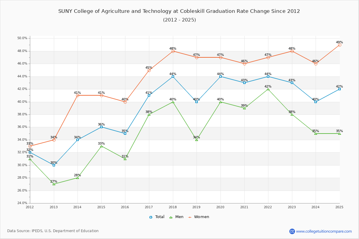 SUNY College of Agriculture and Technology at Cobleskill Graduation Rate Changes Chart