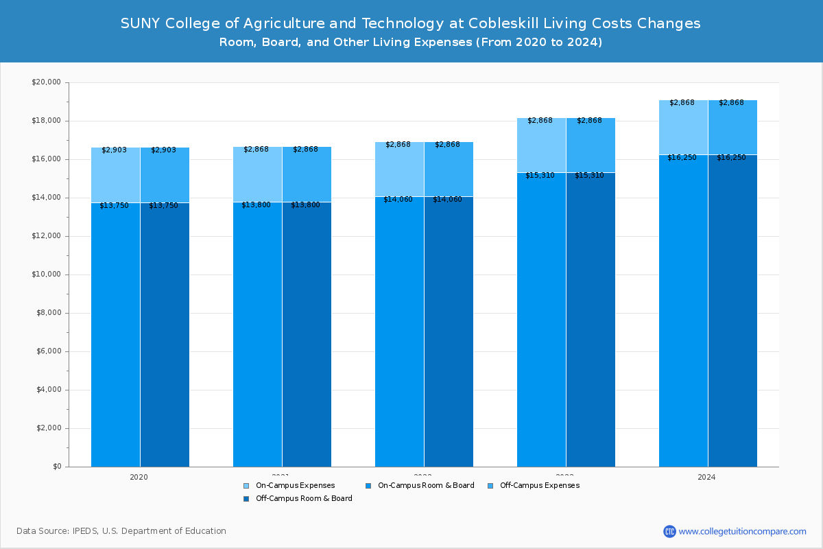 SUNY College of Agriculture and Technology at Cobleskill - Room and Board Coost Chart