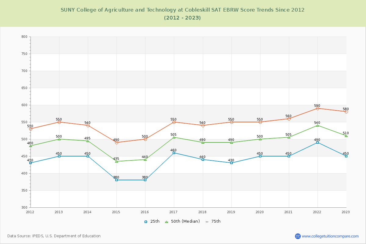 SUNY College of Agriculture and Technology at Cobleskill SAT EBRW (Evidence-Based Reading and Writing) Trends Chart