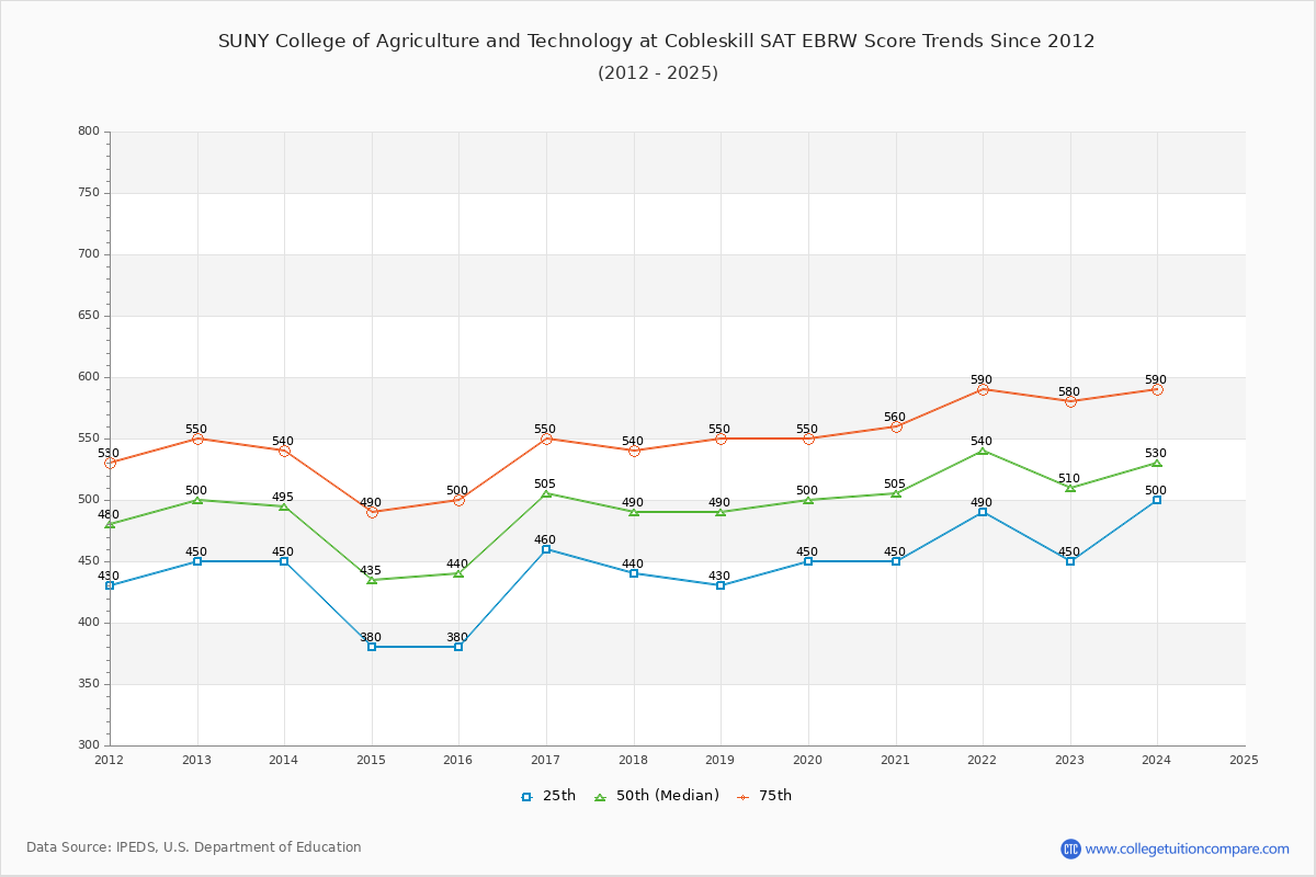 SUNY College of Agriculture and Technology at Cobleskill SAT EBRW (Evidence-Based Reading and Writing) Trends Chart
