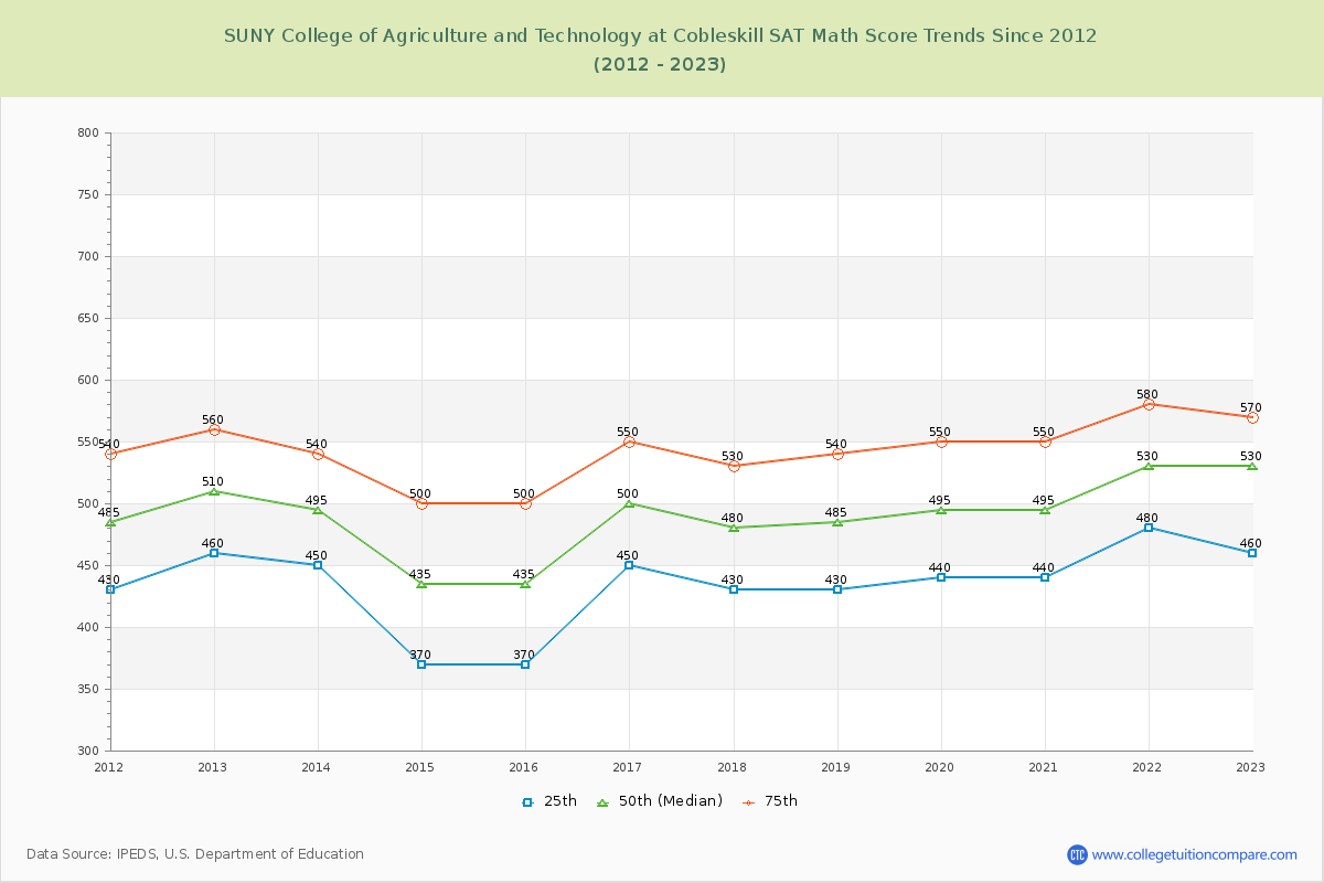 SUNY College of Agriculture and Technology at Cobleskill SAT Math Score Trends Chart