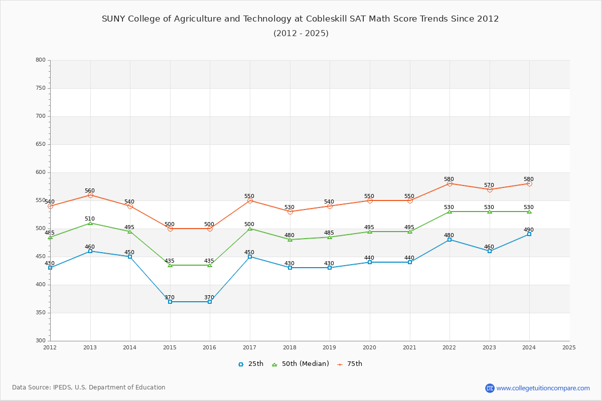 SUNY College of Agriculture and Technology at Cobleskill SAT Math Score Trends Chart