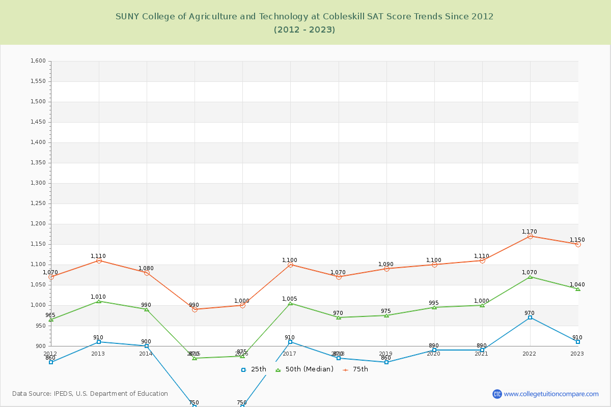 SUNY College of Agriculture and Technology at Cobleskill SAT Score Trends Chart