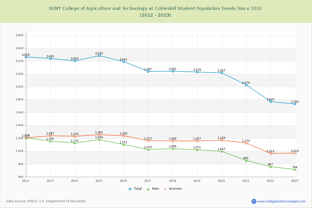 SUNY College of Agriculture and Technology at Cobleskill Enrollment Trends Chart