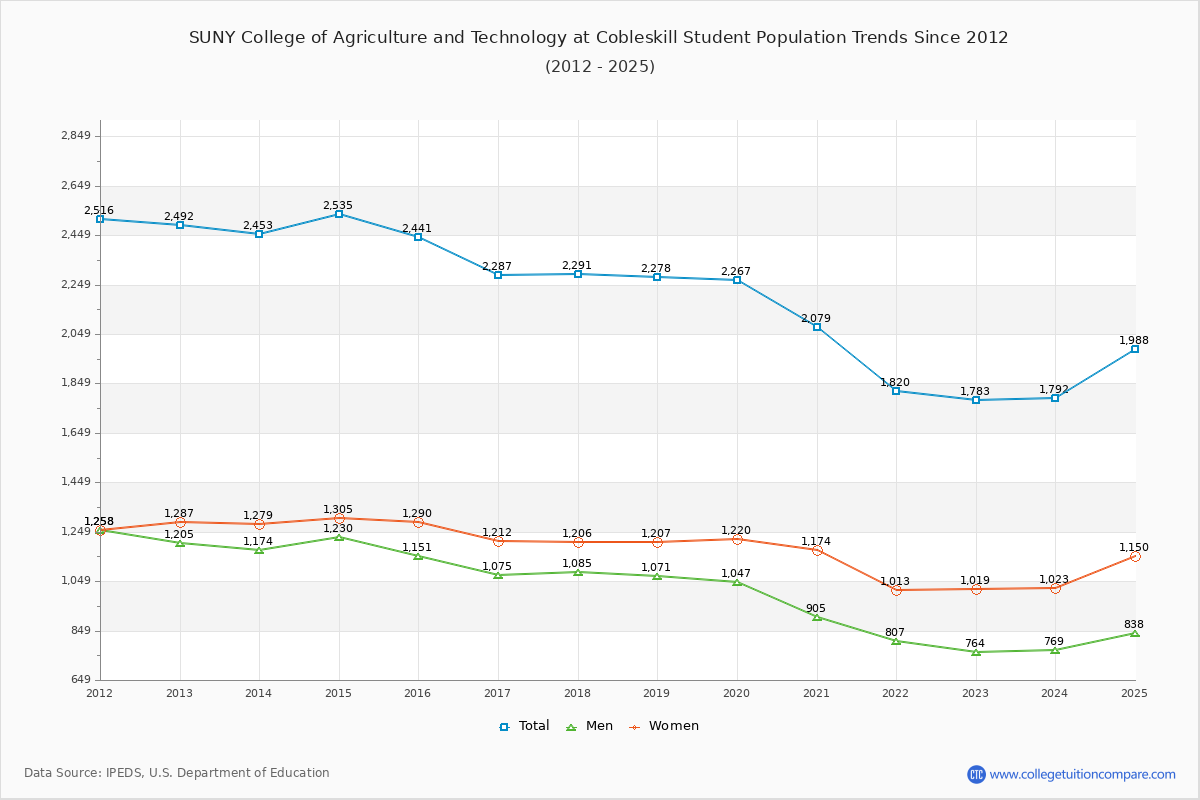 SUNY College of Agriculture and Technology at Cobleskill Enrollment Trends Chart