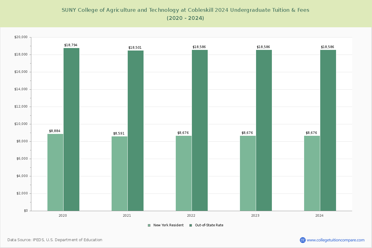 SUNY College of Agriculture and Technology at Cobleskill - Undergraduate Tuition Chart
