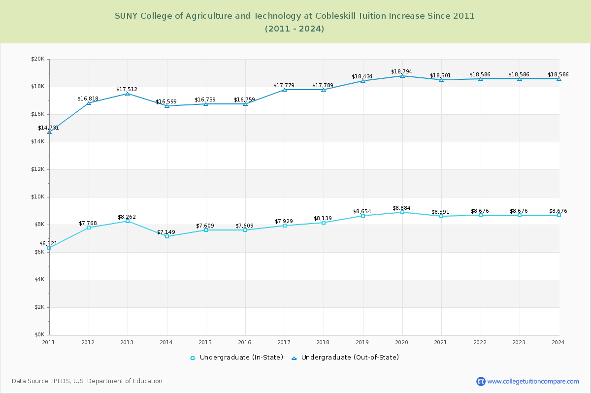 SUNY College of Agriculture and Technology at Cobleskill Tuition & Fees Changes Chart