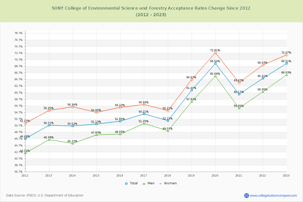 SUNY College of Environmental Science and Forestry Acceptance Rate Changes Chart