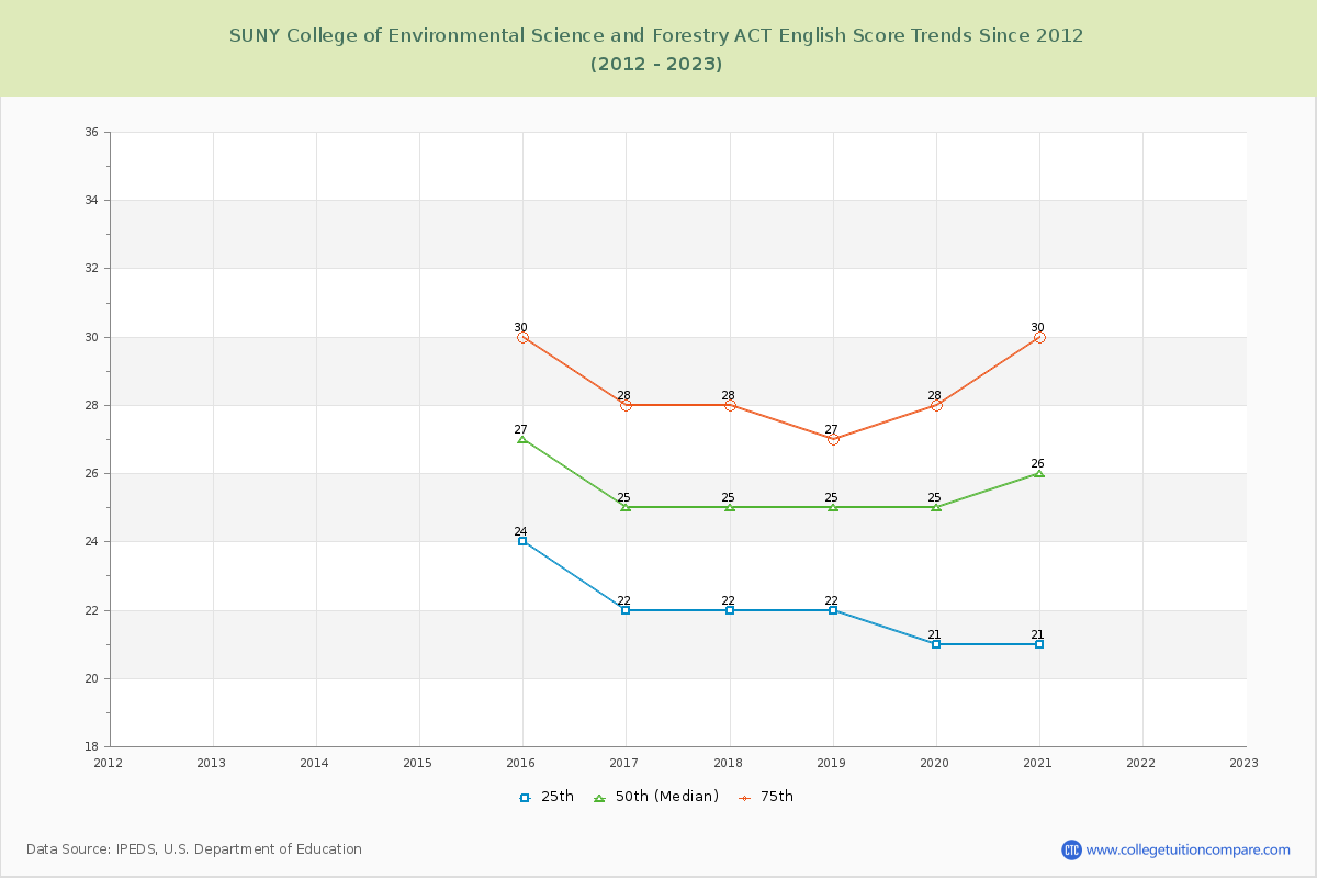 SUNY College of Environmental Science and Forestry ACT English Trends Chart