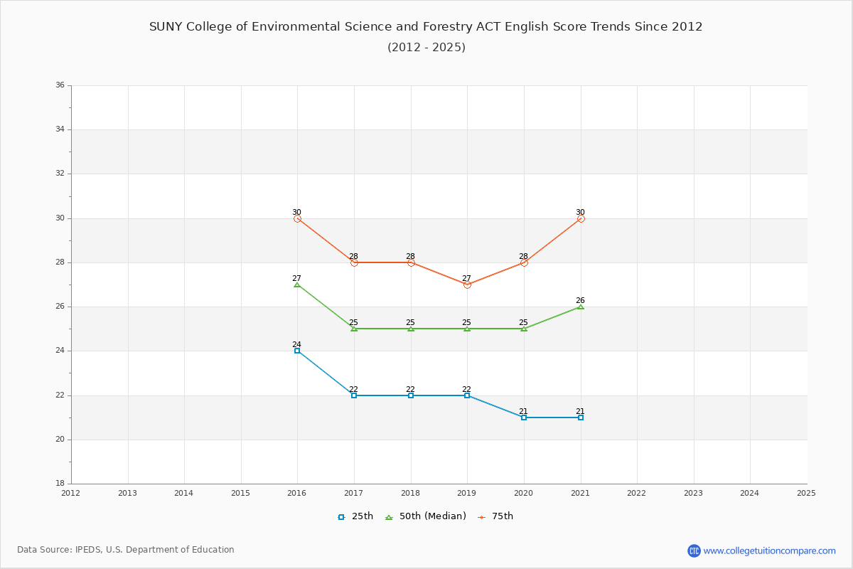 SUNY College of Environmental Science and Forestry ACT English Trends Chart