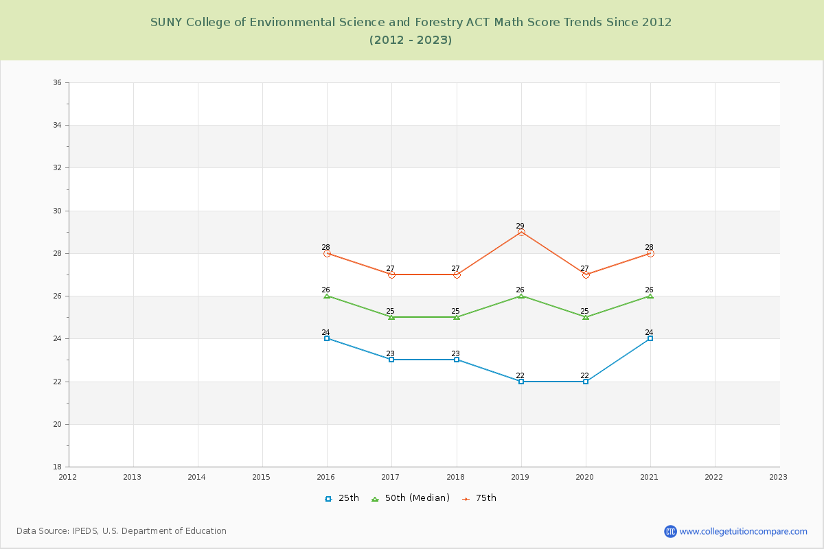SUNY College of Environmental Science and Forestry ACT Math Score Trends Chart
