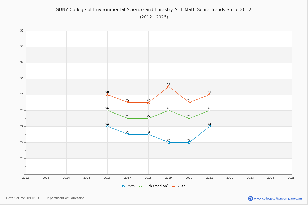 SUNY College of Environmental Science and Forestry ACT Math Score Trends Chart