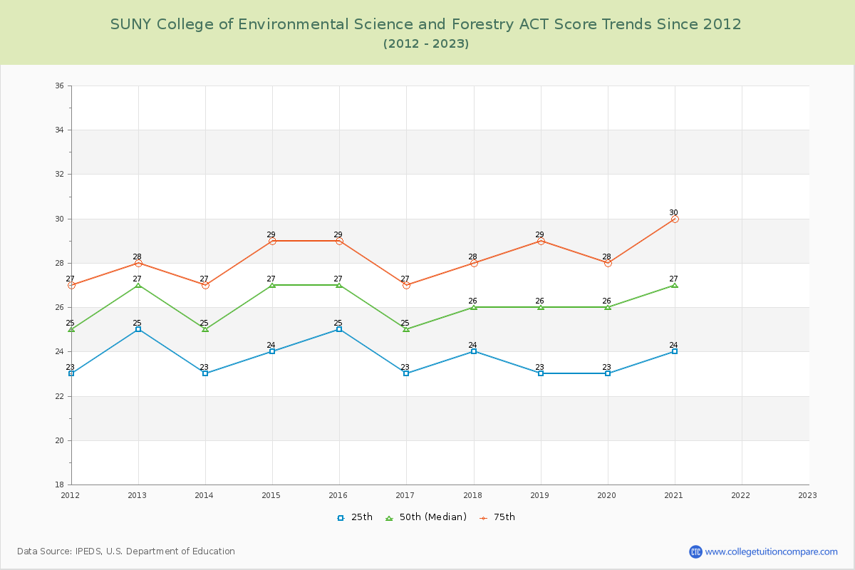 SUNY College of Environmental Science and Forestry ACT Score Trends Chart