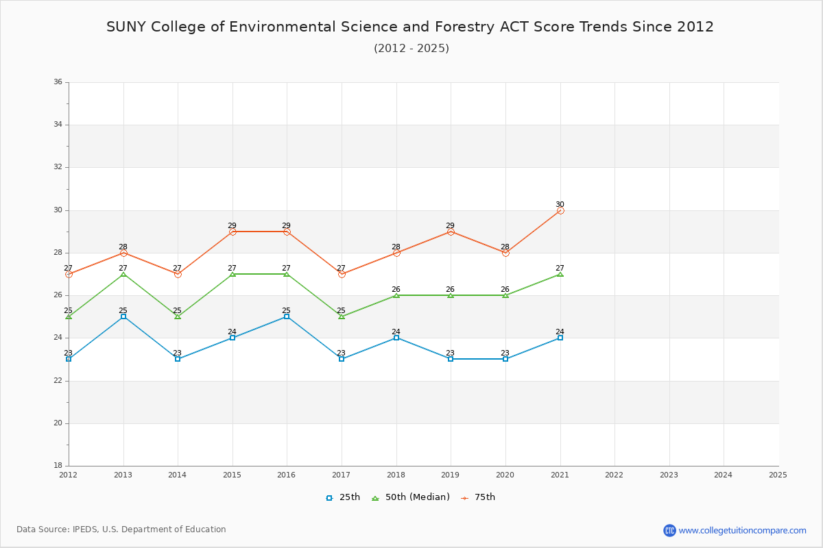 SUNY College of Environmental Science and Forestry ACT Score Trends Chart