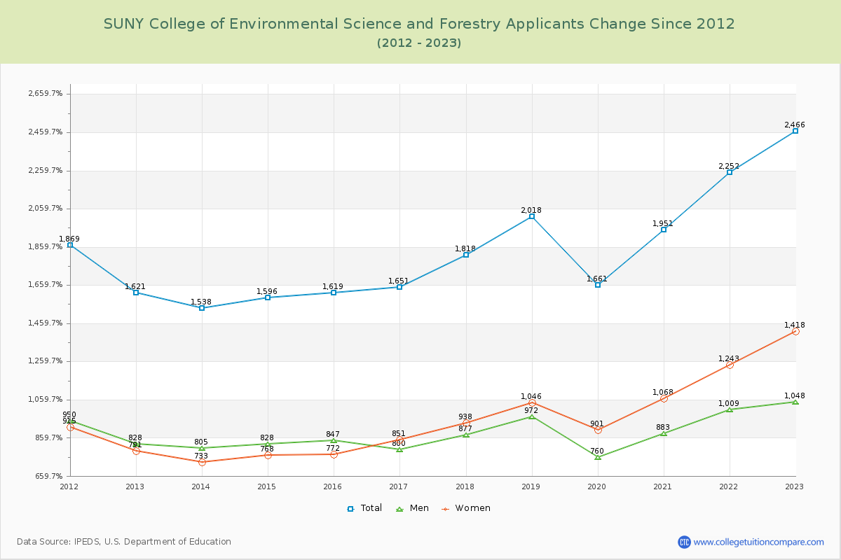 SUNY College of Environmental Science and Forestry Number of Applicants Changes Chart