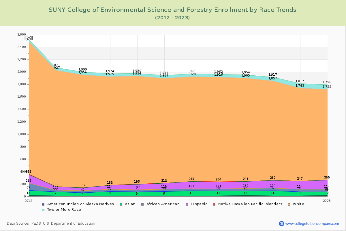 SUNY College of Environmental Science and Forestry Enrollment by Race Trends Chart