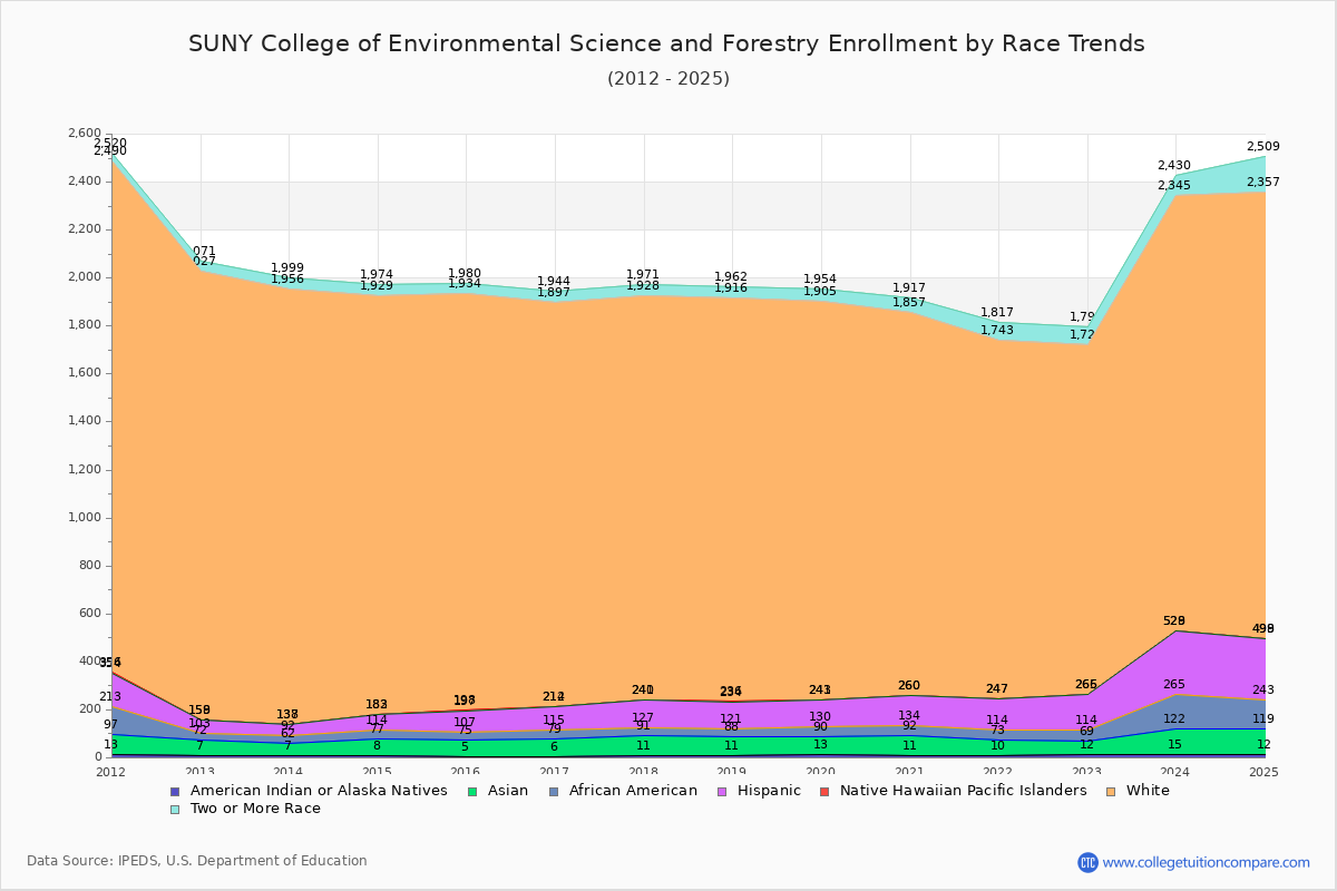 SUNY College of Environmental Science and Forestry Enrollment by Race Trends Chart