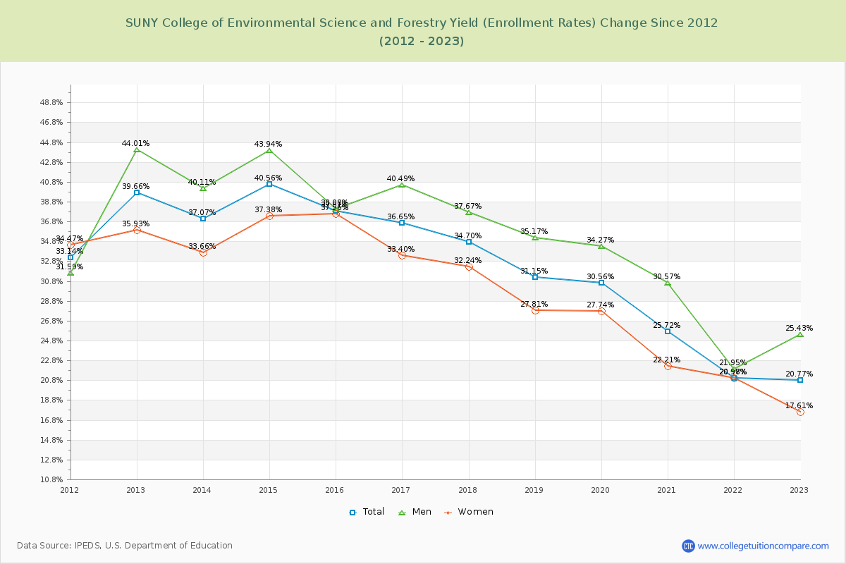 SUNY College of Environmental Science and Forestry Yield (Enrollment Rate) Changes Chart