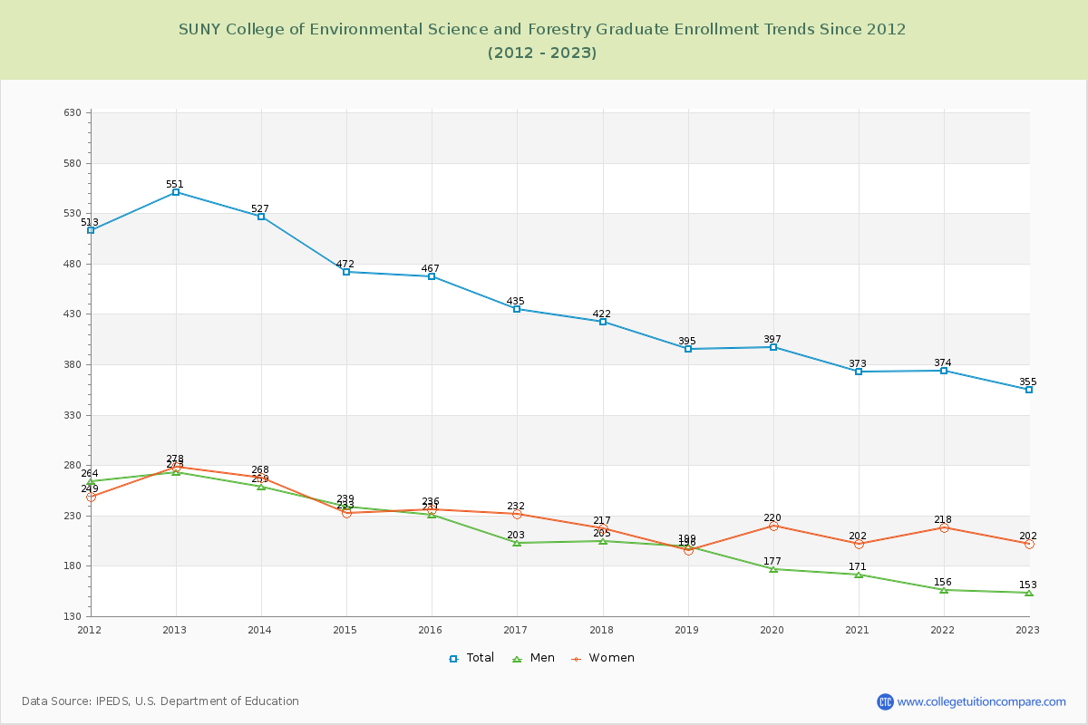 SUNY College of Environmental Science and Forestry Graduate Enrollment Trends Chart