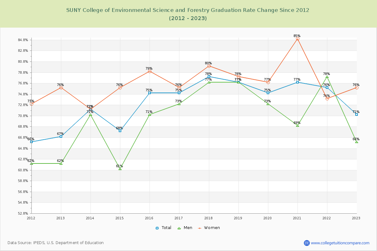 SUNY College of Environmental Science and Forestry Graduation Rate Changes Chart