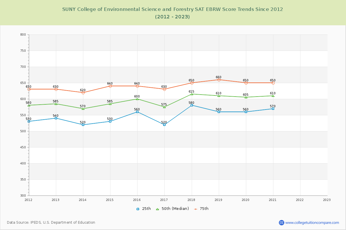 SUNY College of Environmental Science and Forestry SAT EBRW (Evidence-Based Reading and Writing) Trends Chart