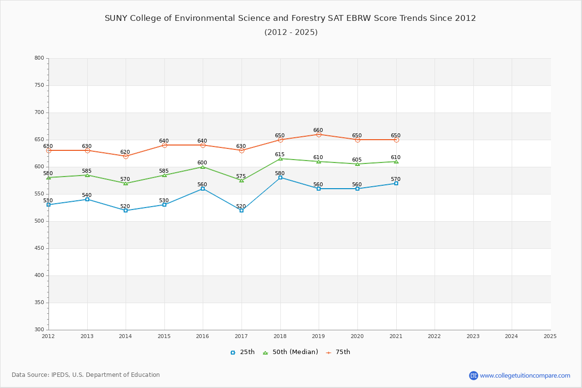 SUNY College of Environmental Science and Forestry SAT EBRW (Evidence-Based Reading and Writing) Trends Chart