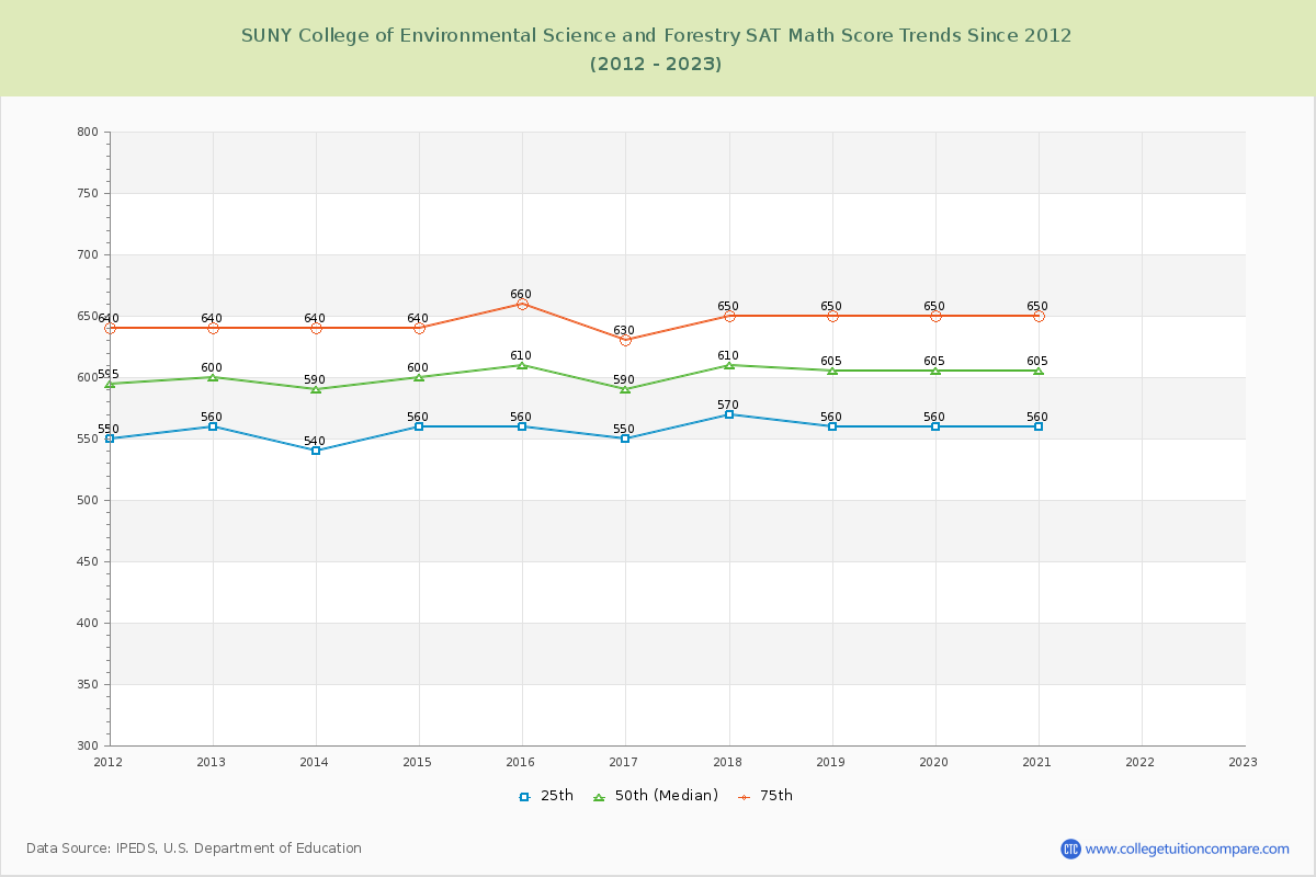 SUNY College of Environmental Science and Forestry SAT Math Score Trends Chart
