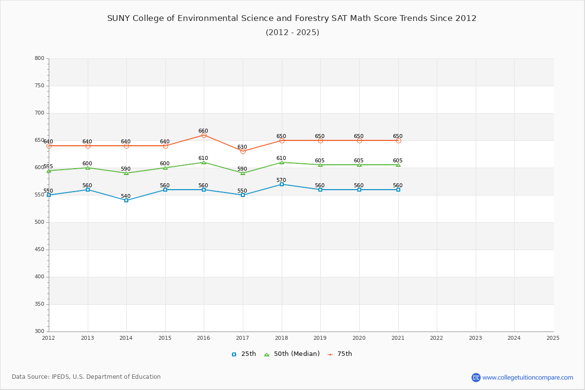 SUNY College of Environmental Science and Forestry SAT Math Score Trends Chart