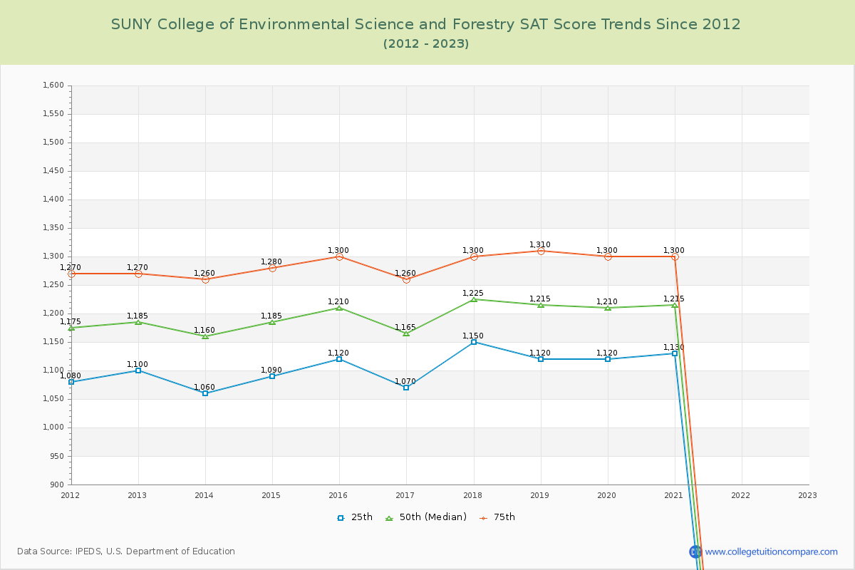 SUNY College of Environmental Science and Forestry SAT Score Trends Chart