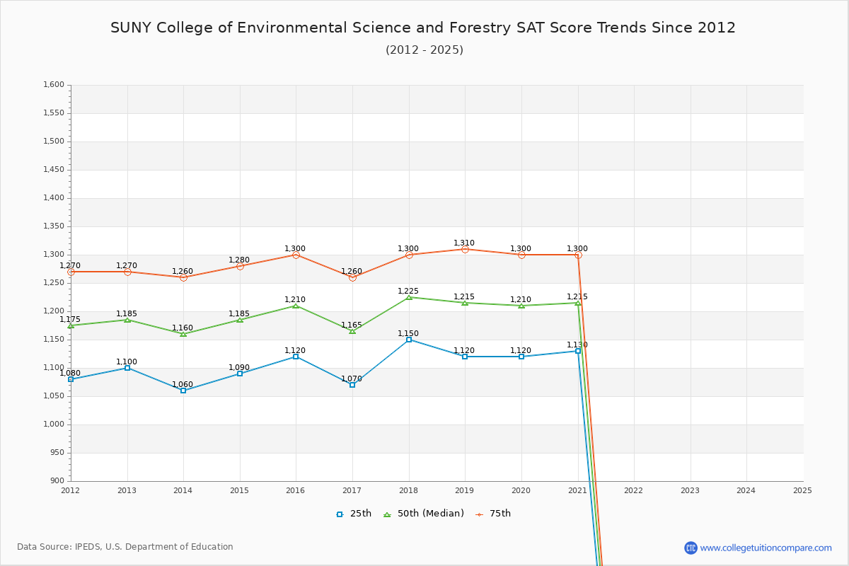 SUNY College of Environmental Science and Forestry SAT Score Trends Chart