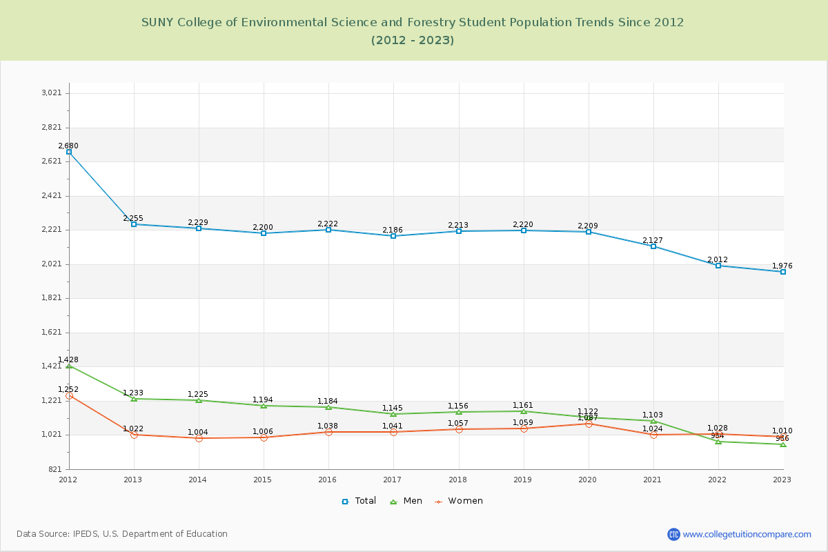 SUNY College of Environmental Science and Forestry Enrollment Trends Chart