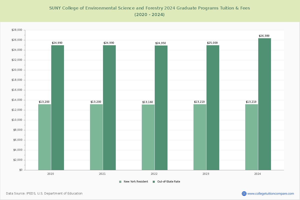 SUNY College of Environmental Science and Forestry - Graduate Tuition Chart