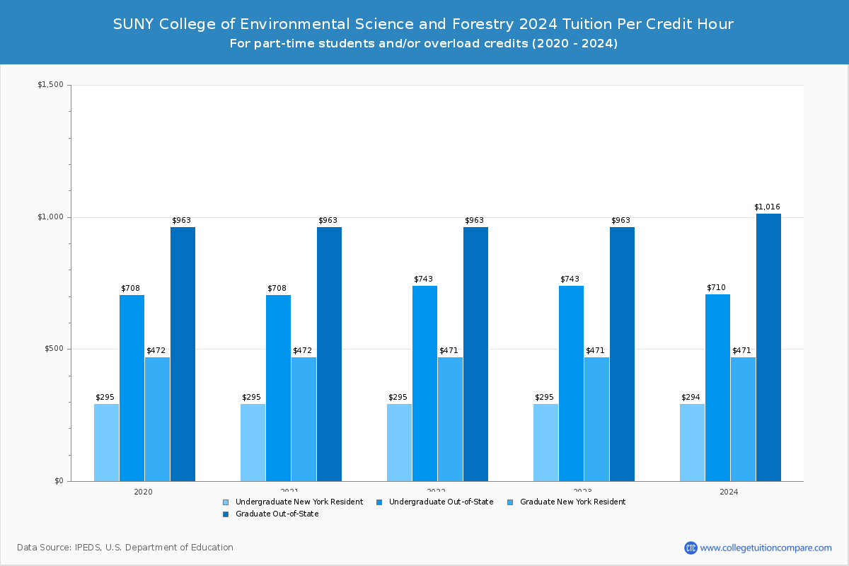 SUNY College of Environmental Science and Forestry - Tuition per Credit Hour