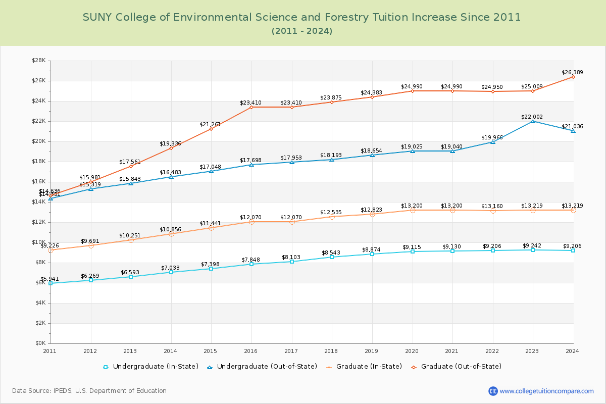 SUNY College of Environmental Science and Forestry Tuition & Fees Changes Chart