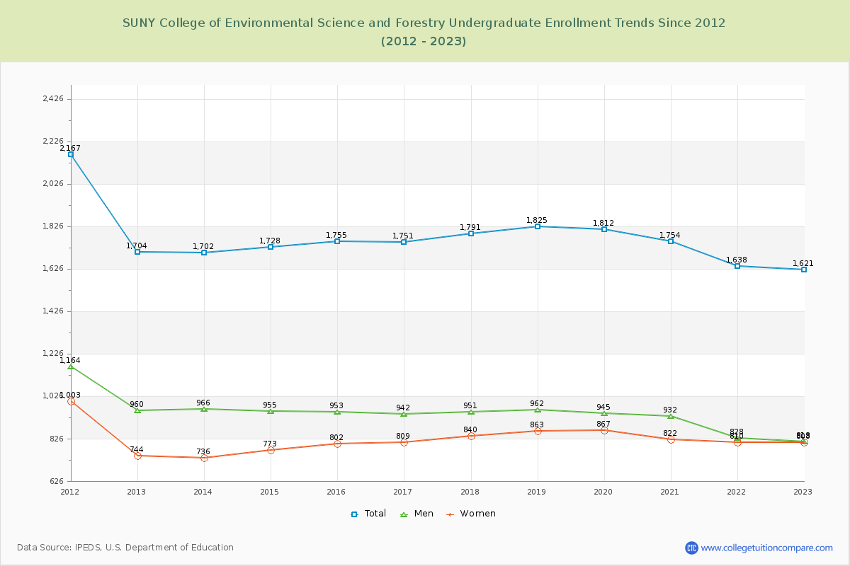 SUNY College of Environmental Science and Forestry Undergraduate Enrollment Trends Chart