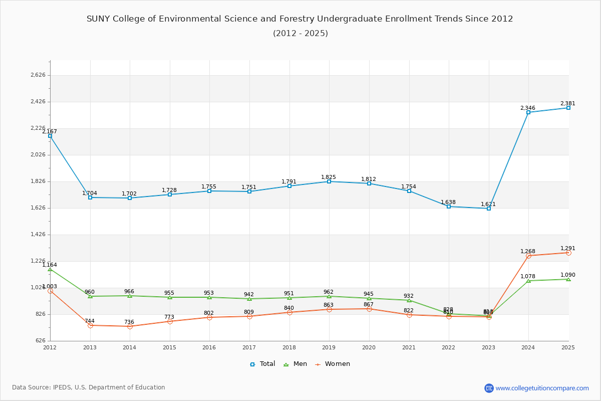 SUNY College of Environmental Science and Forestry Undergraduate Enrollment Trends Chart