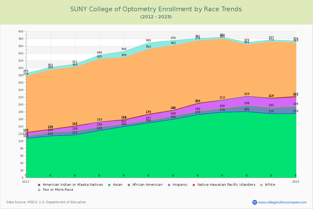 SUNY College of Optometry Enrollment by Race Trends Chart