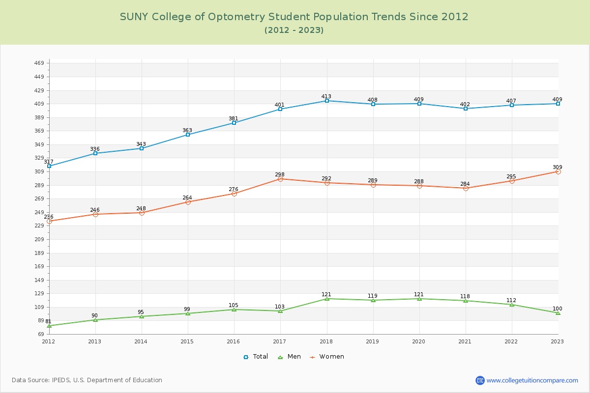 SUNY College of Optometry Enrollment Trends Chart