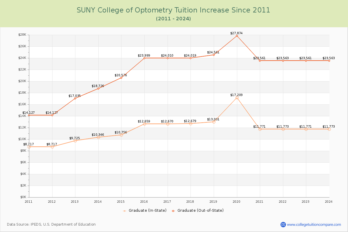 SUNY College of Optometry Tuition & Fees Changes Chart