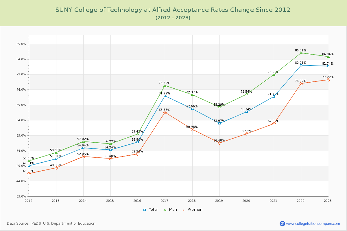 SUNY College of Technology at Alfred Acceptance Rate Changes Chart