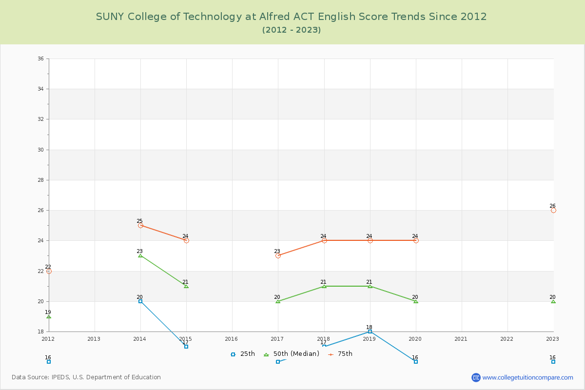 SUNY College of Technology at Alfred ACT English Trends Chart